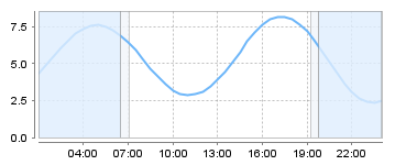 Big Salty Tide Charts