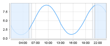 Big Salty Tide Charts