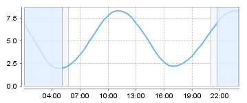 Big Salty Tide Charts
