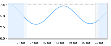 Big Salty Tide Charts