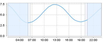 Big Salty Tide Charts