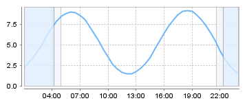 Big Salty Tide Charts