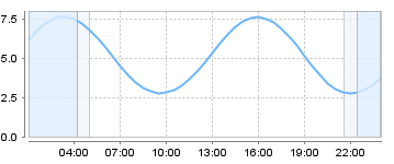 Big Salty Tide Charts