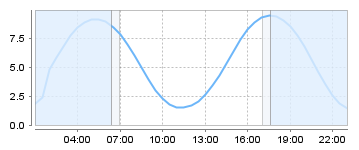 Big Salty Tide Charts