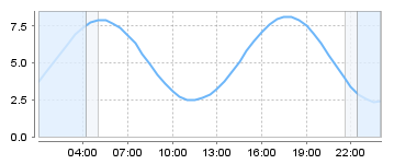 Big Salty Tide Charts