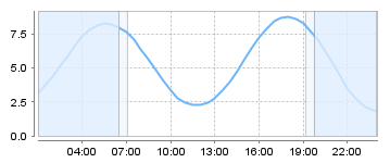Big Salty Tide Charts