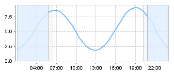 Big Salty Tide Charts