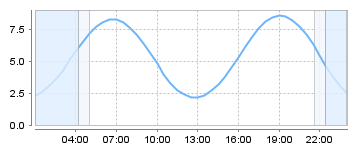 Big Salty Tide Charts