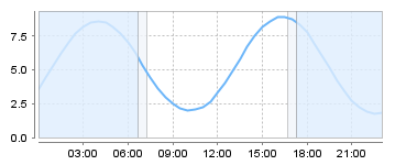 Big Salty Tide Charts