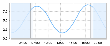 Big Salty Tide Charts