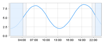 Big Salty Tide Charts