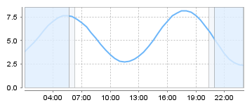 Big Salty Tide Charts