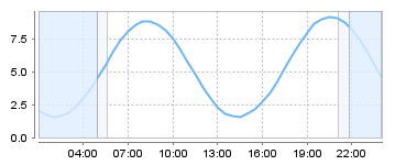 Big Salty Tide Charts
