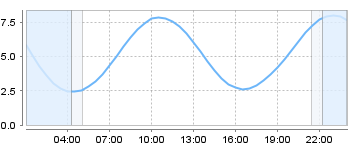 Big Salty Tide Charts