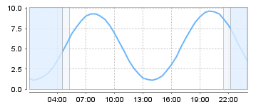 Big Salty Tide Charts