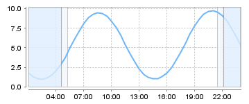 Big Salty Tide Charts