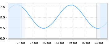 Big Salty Tide Charts