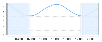 Big Salty Tide Charts