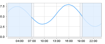Big Salty Tide Charts