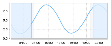 Big Salty Tide Charts