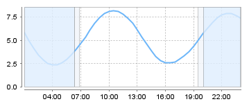 Big Salty Tide Charts