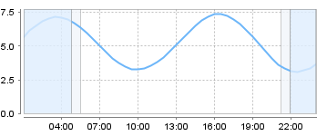 Big Salty Tide Charts
