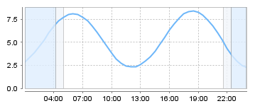 Big Salty Tide Charts