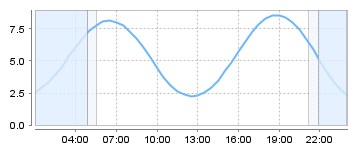 Big Salty Tide Charts