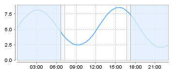 Big Salty Tide Charts