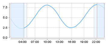 Bigsalty Tide Charts