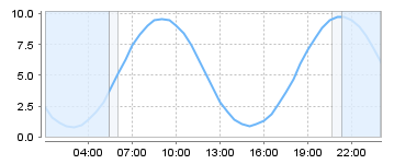 Big Salty Tide Charts
