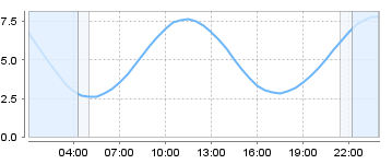 Big Salty Tide Charts