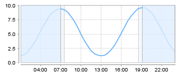 Big Salty Tide Charts