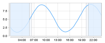 Bigsalty Tide Charts