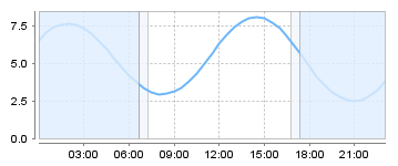 Big Salty Tide Charts