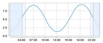 Big Salty Tide Charts