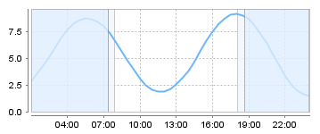 Big Salty Tide Charts