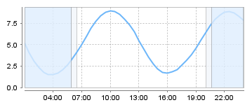 Big Salty Tide Charts