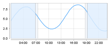Big Salty Tide Charts