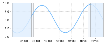 Big Salty Tide Charts