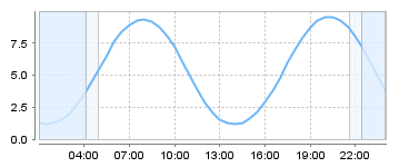Big Salty Tide Charts
