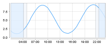 Big Salty Tide Charts