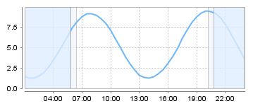 Big Salty Tide Charts