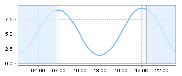 Big Salty Tide Charts