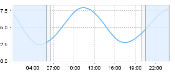 Big Salty Tide Charts