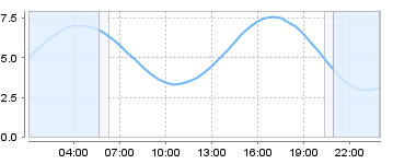 Big Salty Tide Charts