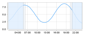 Big Salty Tide Charts
