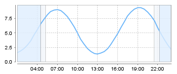 Big Salty Tide Charts