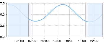 Big Salty Tide Charts
