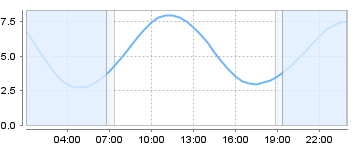 Big Salty Tide Charts